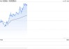 金价处于巨大的杯柄形态！分析师：黄金与CPI、PPI走势表明买盘正在扩大……