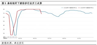 涤纶短纤：成本下滑及供需转弱 价格震荡下跌
