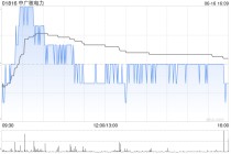 中广核电力获中信证券资产管理增持2311万股 每股作价约2.71港元