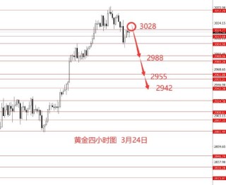张果彤:黄金3052到位本周看向下回调