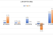 个人所得税连续两个月高增，背后可能有四个原因