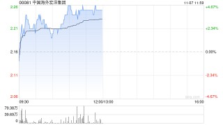 中国海外宏洋集团现涨超4% 10月合约销售额同比上升57.9%