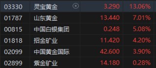 收评：港股恒指跌2.18% 科指跌2.47%半导体、大金融板块齐挫