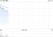 南方通信复牌后涨超23% 拟出售Source Photonics约4.00%股权