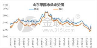 【甲醇】金九之下山东甲醇破年内新低 银十可期？