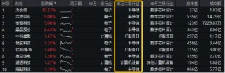 半导体领衔拉升，科创人工智能ETF华宝（589520）涨近2%，机构看好这三个方向！