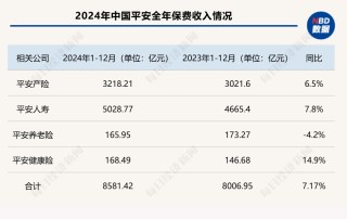 五大A股上市险企2024年保费“成绩单”出炉：合计保费2.84万亿元，同比增长5.3%