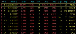午评：集运指数涨超10% 燃料油等涨超2%
