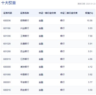 行业ETF风向标丨做多信心提振，7只银行ETF半日涨幅超2%