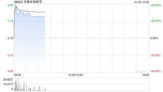 华康生物医学拟折让约16%配股 最高净筹约1238万港元