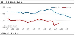 卓创资讯：供需博弈 近期华北玉米涨幅或有限