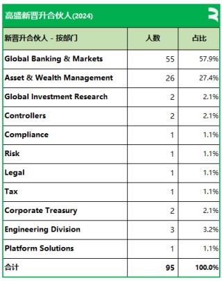 高盛擢升95名新合伙人(香港3名、新加坡2名)，目前全部合伙人数量略高于400名