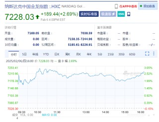 这只中概股大涨超25%！英伟达市值一夜大增超6800亿元 亚马逊美股盘后一度跌超6% 发生了什么？