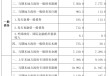 云南近千亿新增专项债，七成用于化债及偿还拖欠企业账款