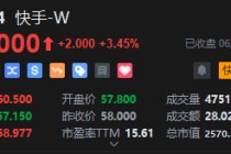 快手股价走强涨3.45%，中金上调目标价至80港元：可灵AI市占率超30%，增长潜力巨大