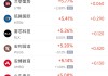 周五热门中概股多数上涨 阿里巴巴涨3.12%，台积电跌2.08%