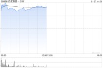 百度集团-SW盘中涨近5% 机构称文库及网盘AI进展亮眼