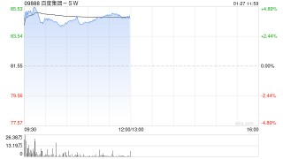 百度集团-SW盘中涨近5% 机构称文库及网盘AI进展亮眼