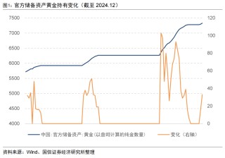 央行连续两月增持黄金储备【国信金工】