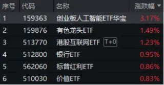 领跑A股ETF，创业板人工智能ETF华宝（159363）劲涨3.17%！三重利好叠加，金融科技ETF单日获净申购1.94亿份