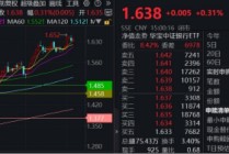 节后王者归来！银行低位反弹54%！个股仍深陷破净，公募增仓潮涌