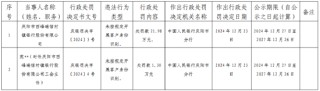 庆阳市西峰瑞信村镇银行因未按规定开展客户身份识别被罚21.98万元