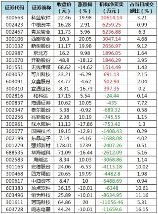 数据复盘丨38股被主力资金净卖出超3亿元 龙虎榜机构抢筹科蓝软件、青龙管业等