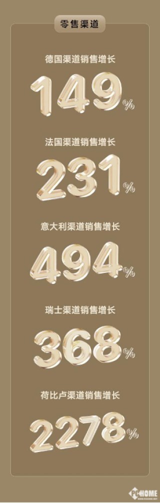 追觅科技西南欧捷报频传，“黑五”业绩同比增长133%！