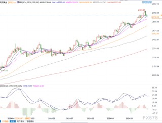 金价逼近2746美元阻力，若突破将进一步挑战2790美元