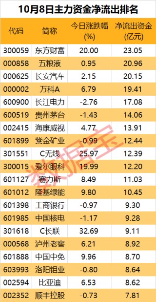 净流出近1700亿元，资金在出逃！多只龙头股遭大手笔抛售