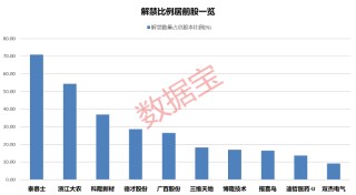 下周解禁股出炉 泰慕士、浙江大农解禁比例较大 均超50%