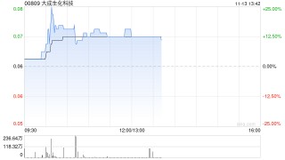 大成生化科技午前涨超12% 根据购回授权开始股份购回计划