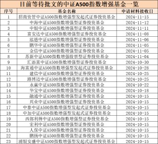 第二批中证A500指数增强基金获批，“花落”9家基金公司