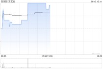 玄武云午前涨超12% 公司月内连续回购股份
