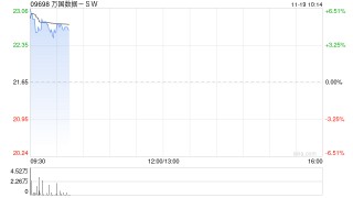 万国数据-SW早盘涨近5% 今日盘后将披露三季报