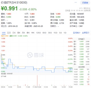 银行、电力集体下挫，价值ETF（510030）收跌0.8%！外资集体唱多，布局时机或至？