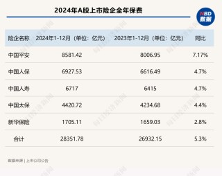 五大A股上市险企2024年保费“成绩单”出炉：合计保费2.84万亿元，同比增长5.3%