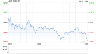 尾盘：美股小幅下滑 纳指下跌0.4%