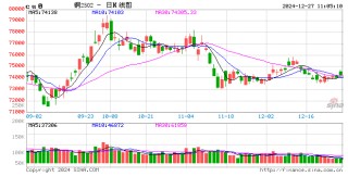 长江有色：中国冶炼企业下调TC/RC加剧供应忧 27日铜价或上涨