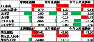 中加基金配置周报|PMI季节性下滑，央行再提降准降息