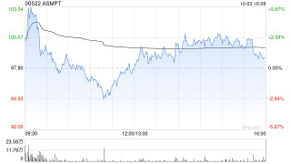 花旗：予ASMPT“买入”评级 目标价110港元