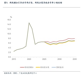 广发宏观：特朗普第二任期政策及影响推演