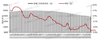 中指研究：挂牌量持续高位下 “以价换量”持续主导二手房市场
