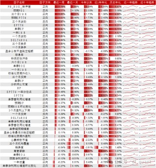 Trend风格领衔，DELTAROA因子表现出色