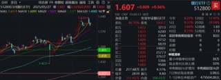 两市成交额不足万亿，A股迎来博弈窗口！左手现在，右手未来，159363+512800攻防兼备