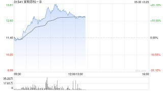 宜明昂科-B持续上涨逾19% 本月内股价已实现翻倍