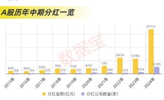 近2.4万亿元，分红破纪录！科技并购数量激增，“蛇吞象”并购接连涌现