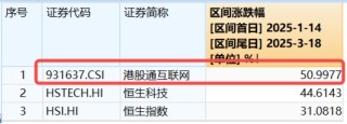 沪指低调固守3400点，科创板+创业板人工智能共振上行，港股互联网ETF大涨2.5%，标的本轮领涨51%！