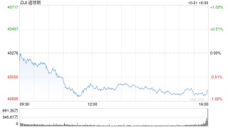 收盘：道指收跌逾340点 英伟达推动纳指攀升