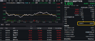 火热赛道回调，资金逢低抢筹！创业板人工智能ETF华宝（159363）单日获净申购2400万份，融资客频繁加仓